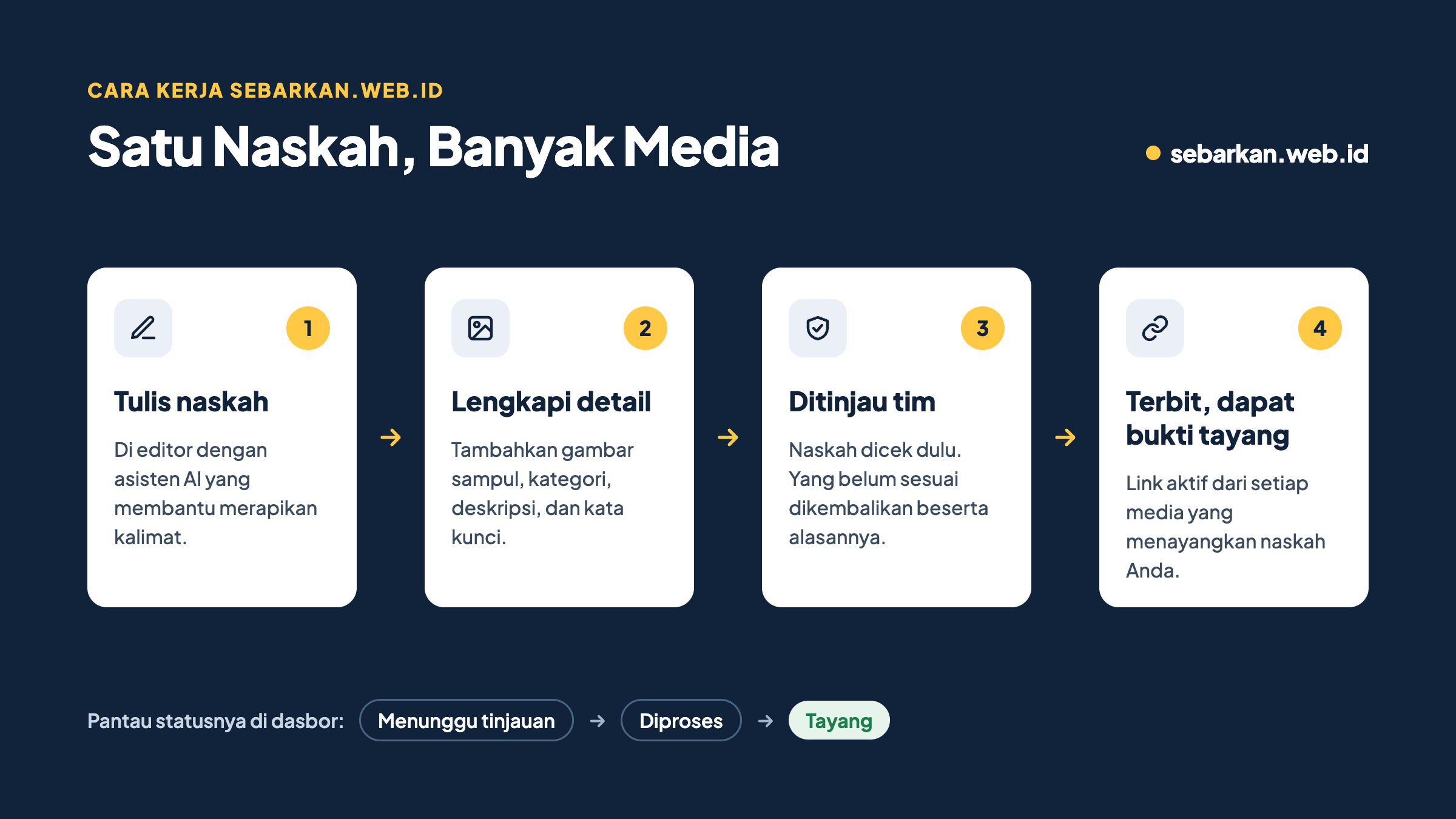 Gambar tengah artikel alur 4 langkah (2).png
